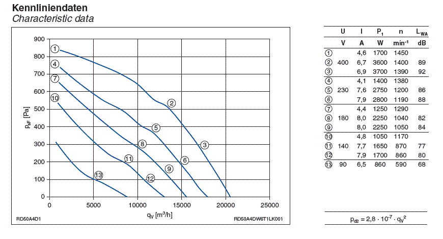 График производительности и рабочие характеристики Ziehl-abegg RD50A-4DW.6T.1L